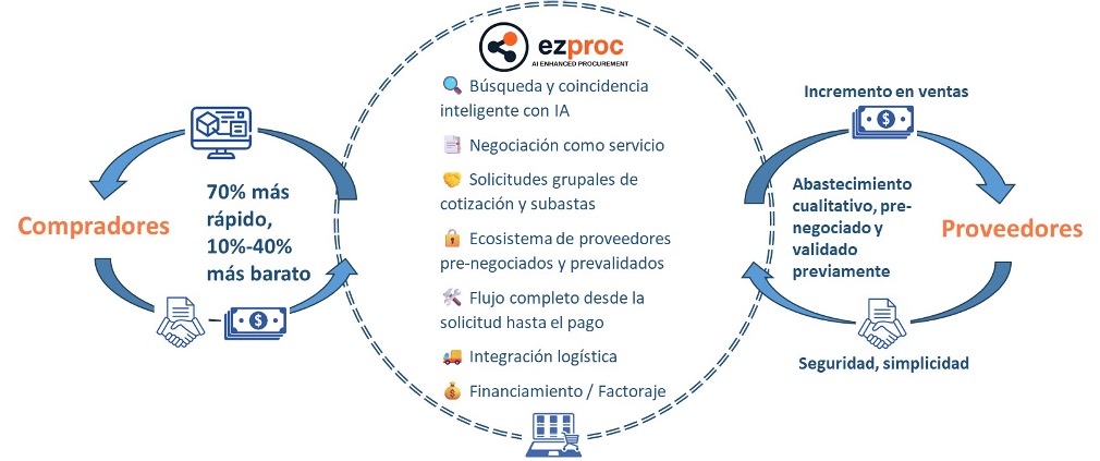Diagrama de Service Overview de EZPROC - Conectando compradores y proveedores